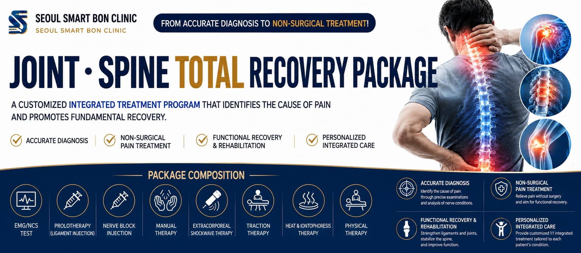 Non-surgical pain management package for spine and joints